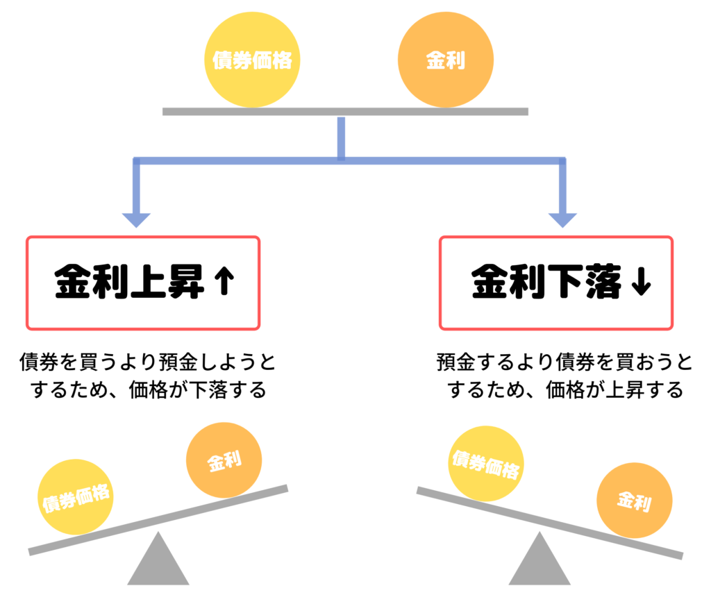 債券とは？基礎的な知識をカンタンにわかりやすく解説！ 